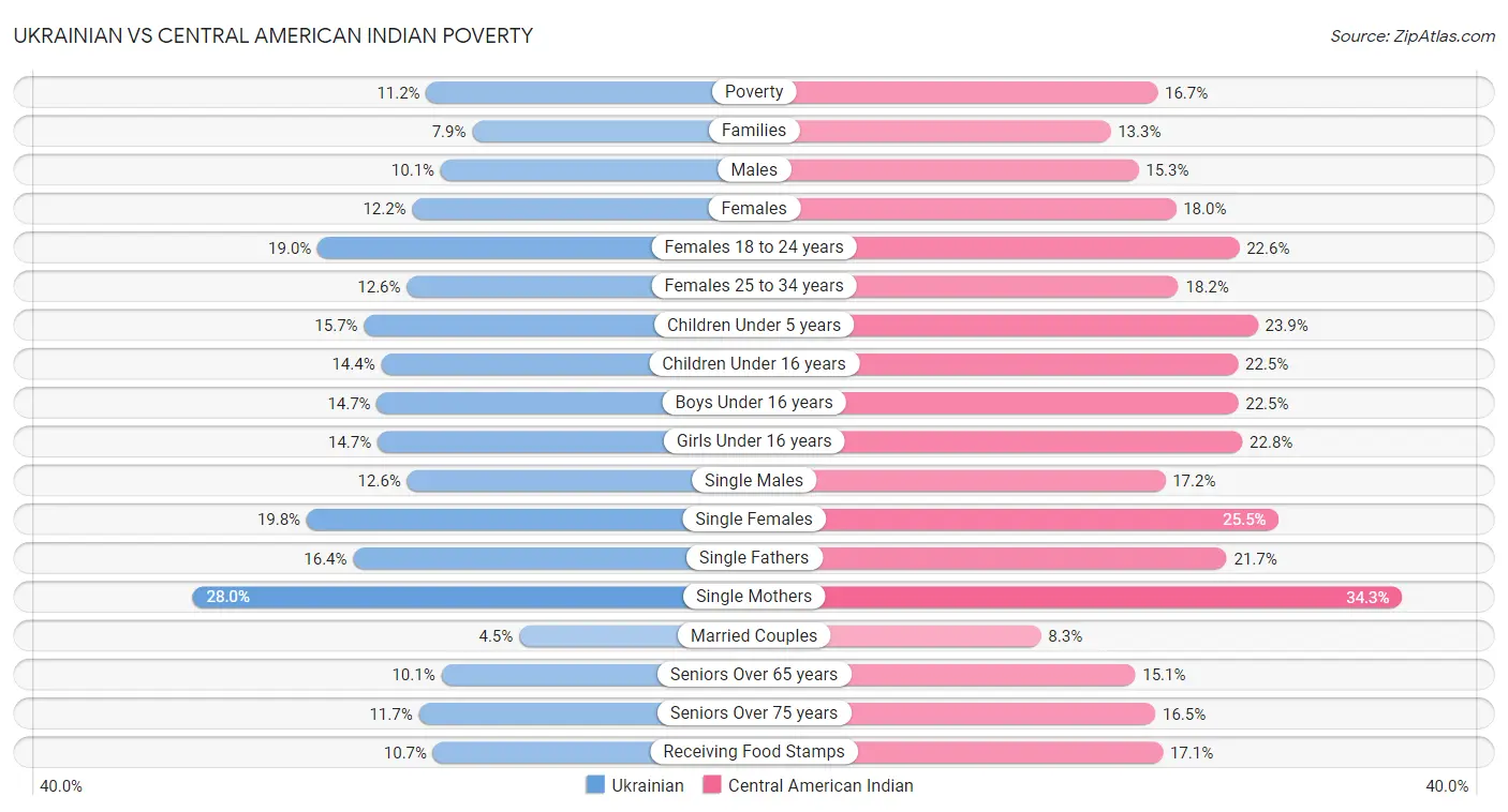Ukrainian vs Central American Indian Poverty