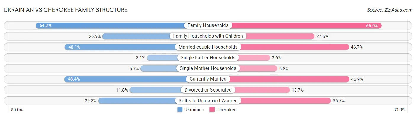 Ukrainian vs Cherokee Family Structure