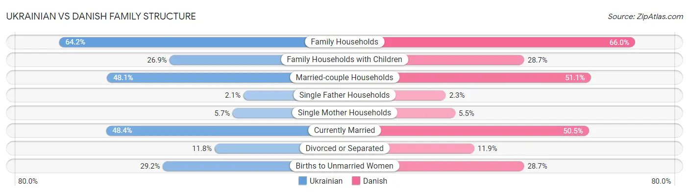Ukrainian vs Danish Family Structure