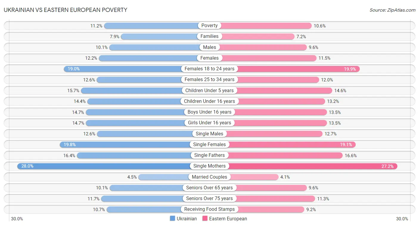Ukrainian vs Eastern European Poverty