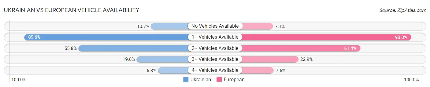 Ukrainian vs European Vehicle Availability