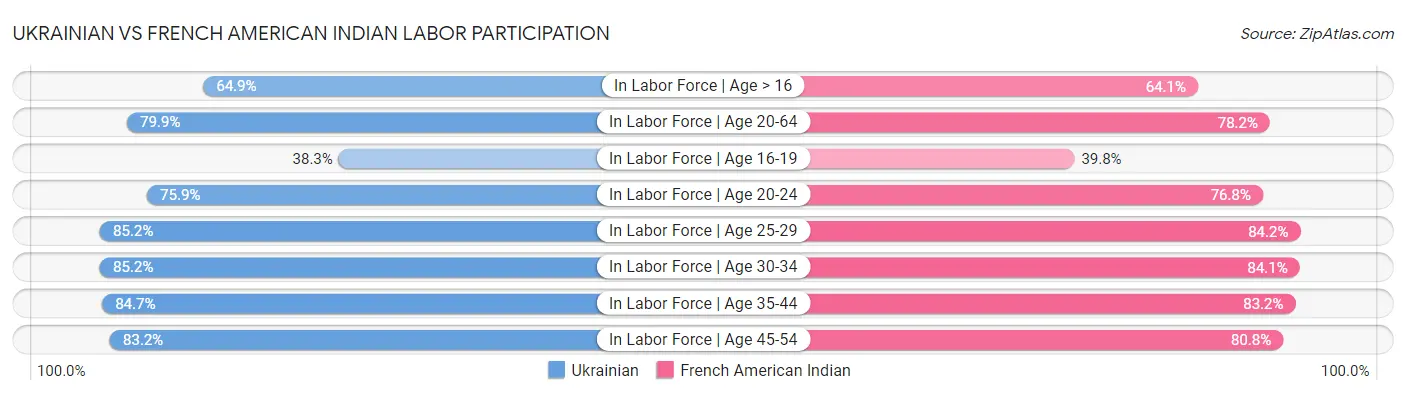 Ukrainian vs French American Indian Labor Participation