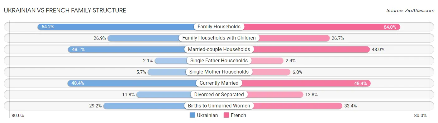 Ukrainian vs French Family Structure