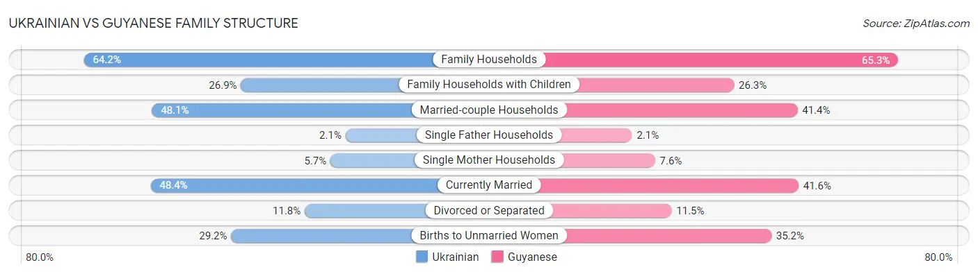 Ukrainian vs Guyanese Family Structure