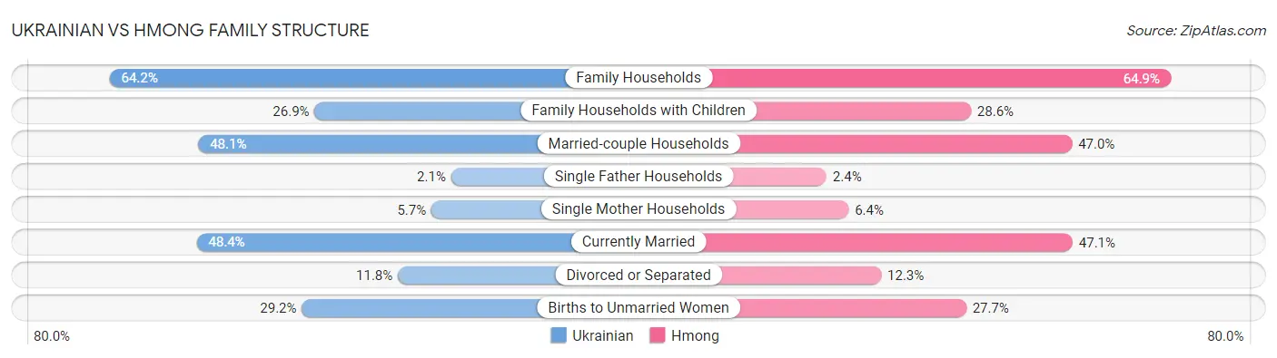 Ukrainian vs Hmong Family Structure