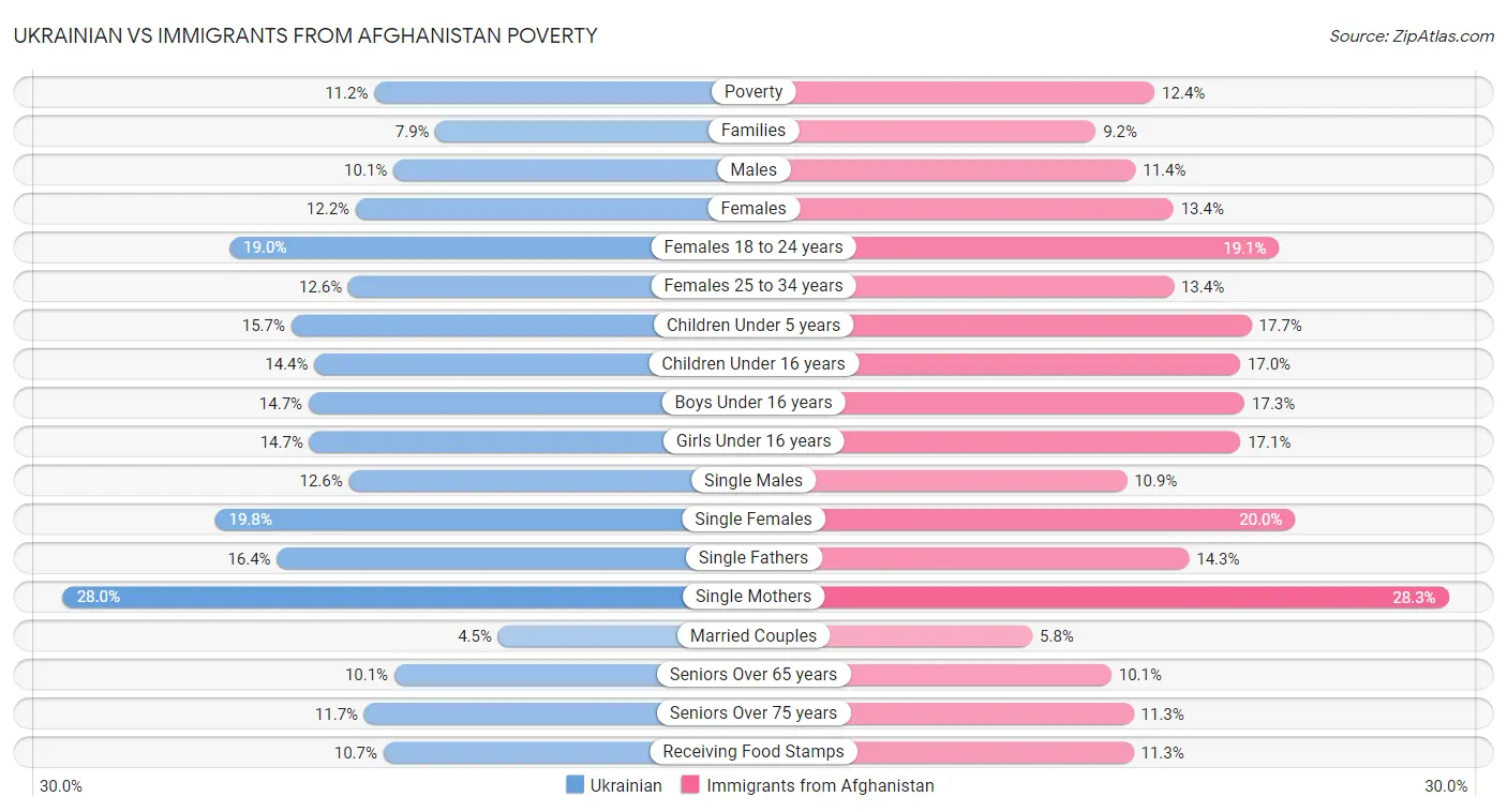 Ukrainian vs Immigrants from Afghanistan Poverty