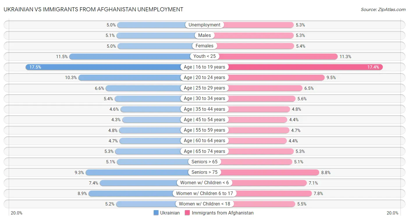 Ukrainian vs Immigrants from Afghanistan Unemployment