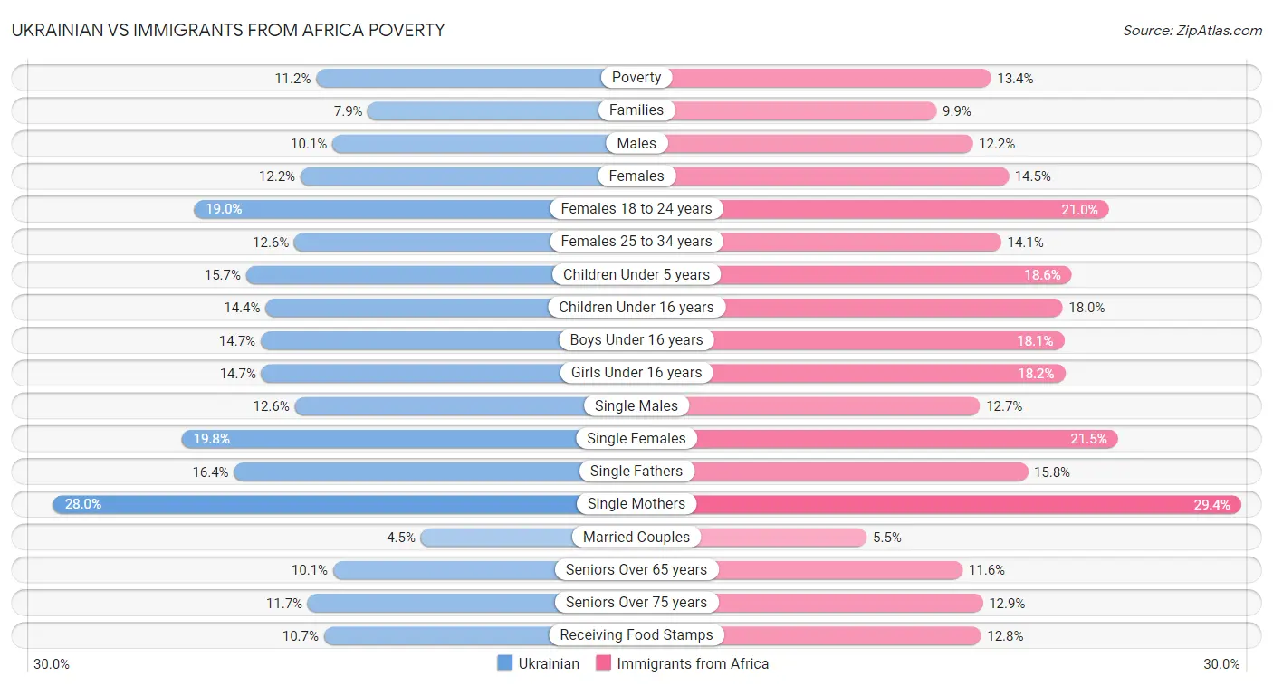 Ukrainian vs Immigrants from Africa Poverty