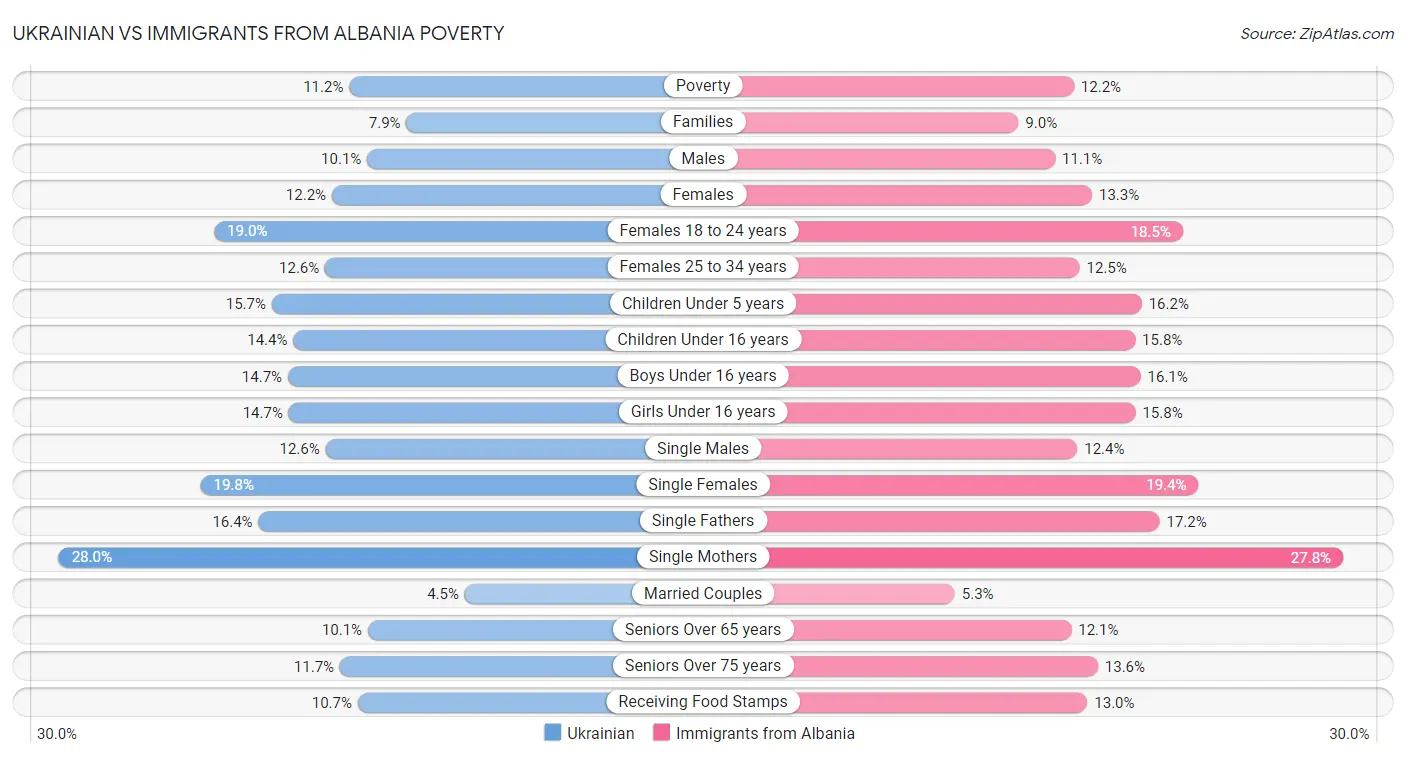 Ukrainian vs Immigrants from Albania Poverty