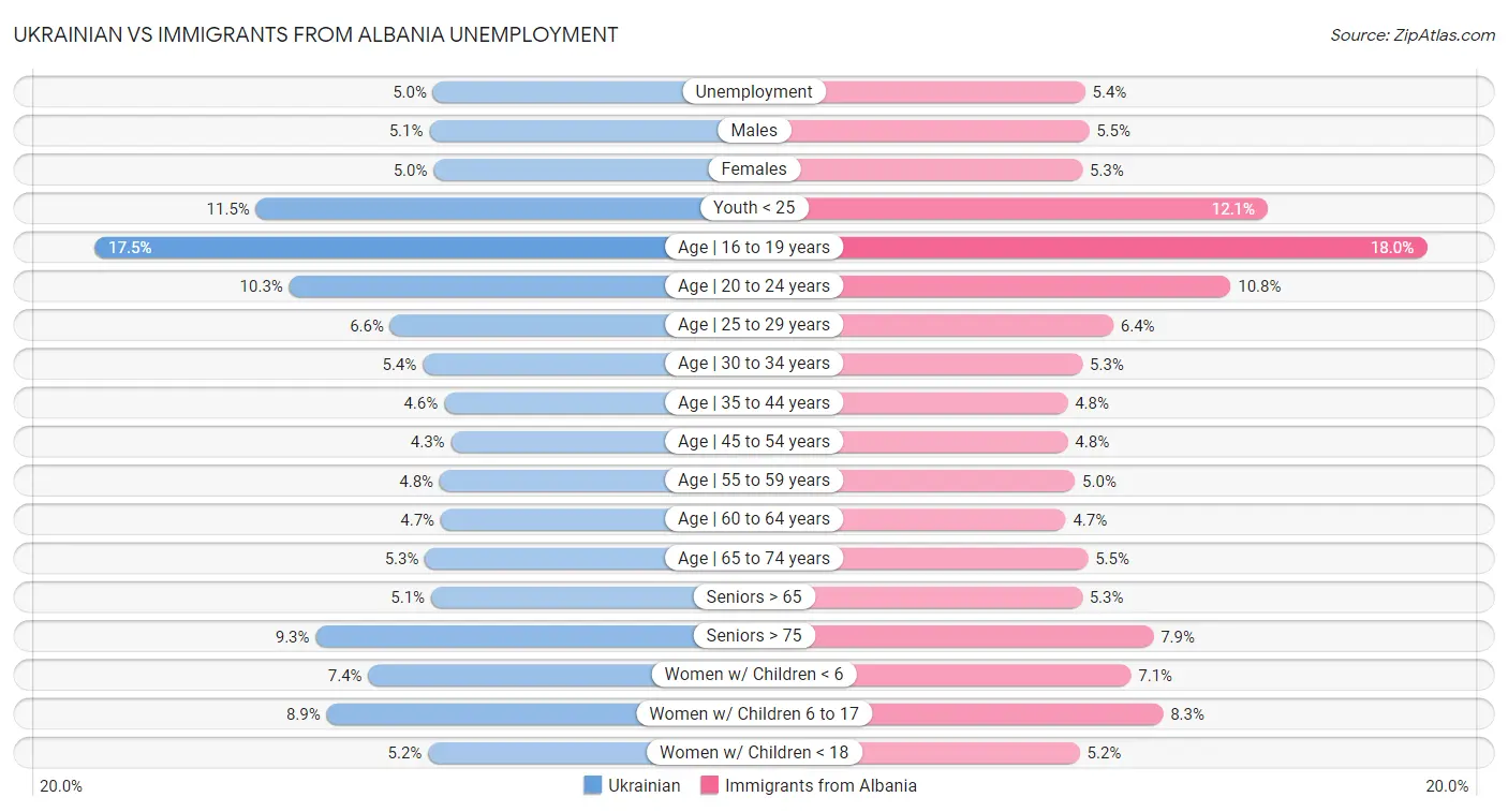 Ukrainian vs Immigrants from Albania Unemployment