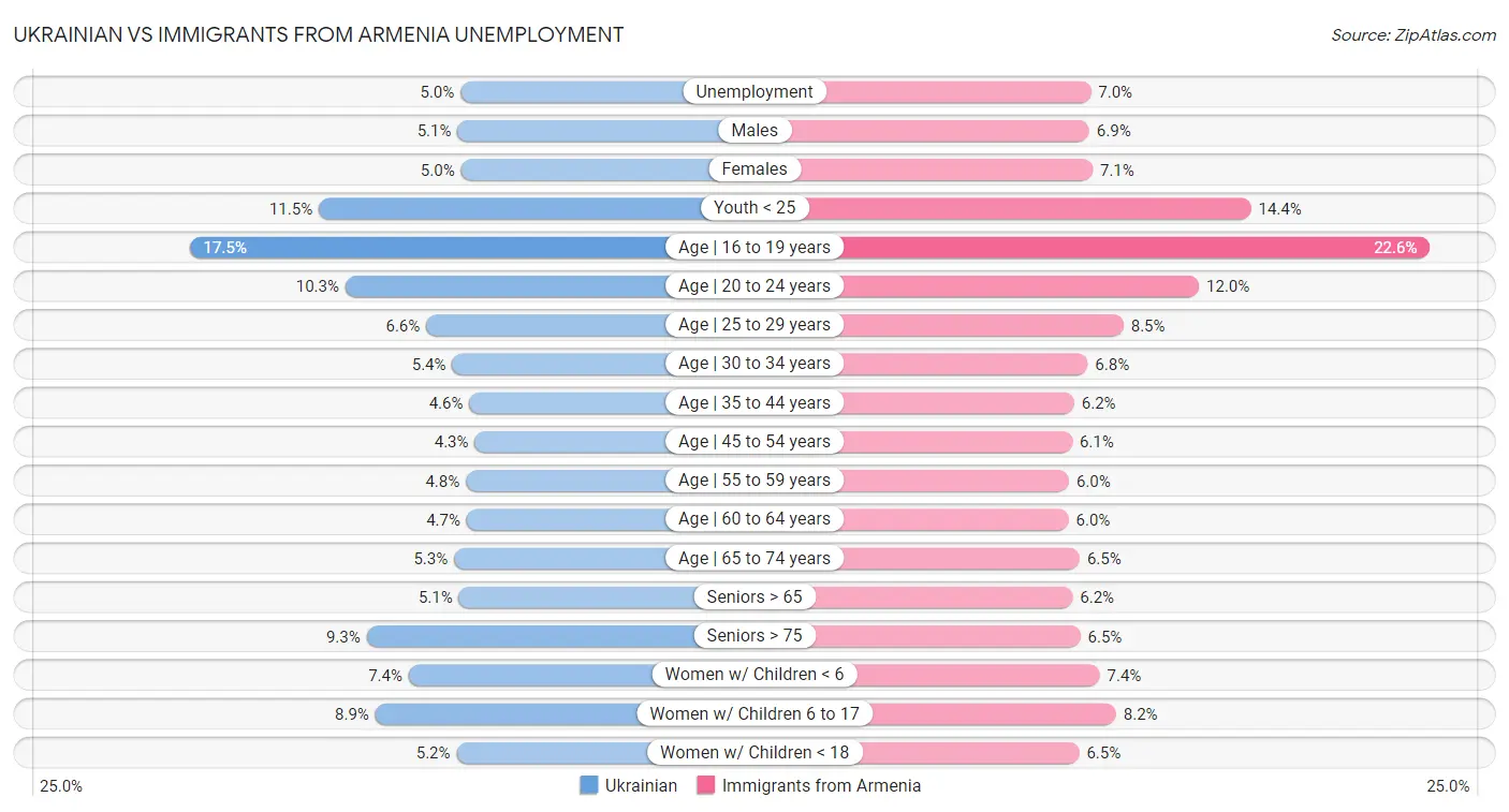 Ukrainian vs Immigrants from Armenia Unemployment