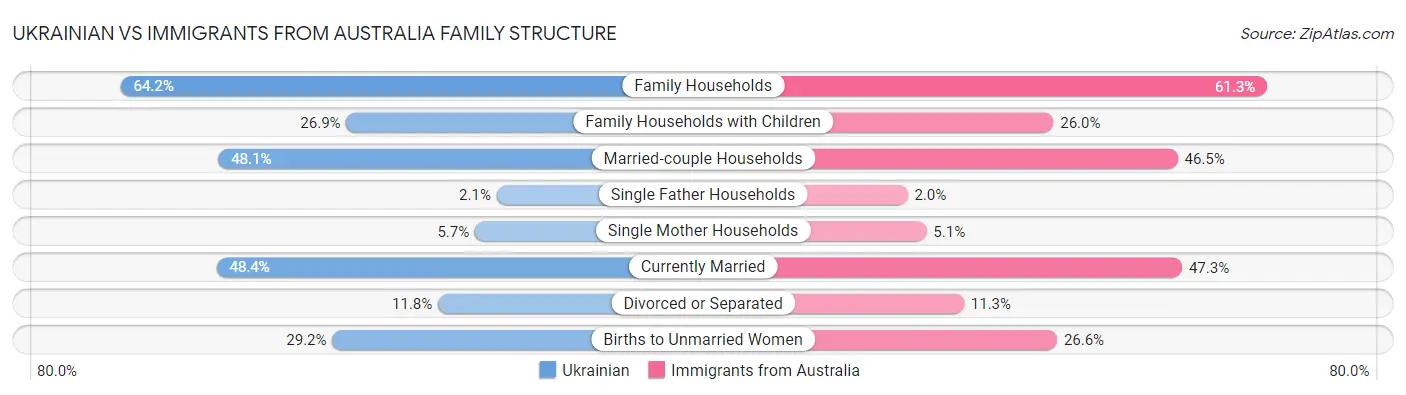 Ukrainian vs Immigrants from Australia Family Structure