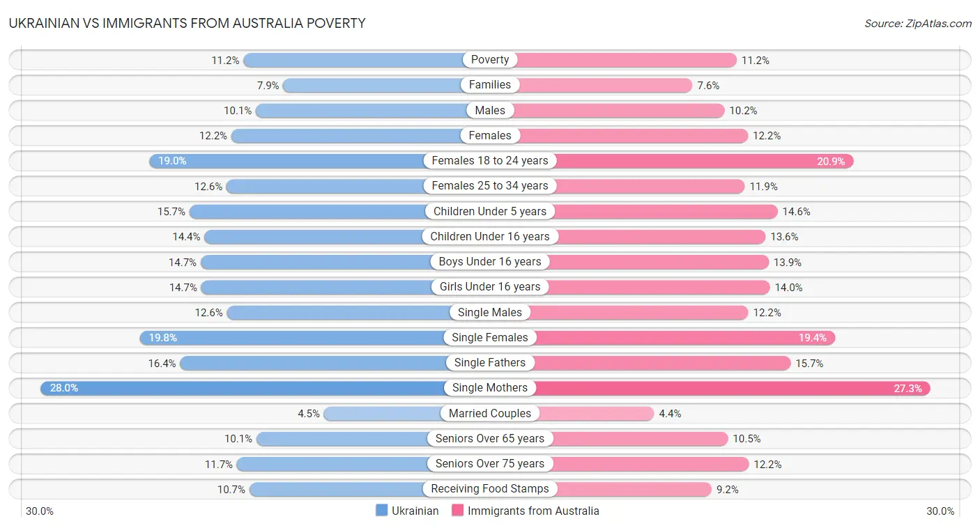 Ukrainian vs Immigrants from Australia Poverty