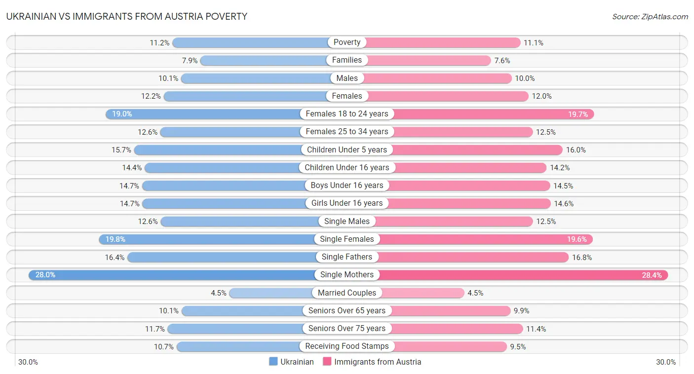 Ukrainian vs Immigrants from Austria Poverty