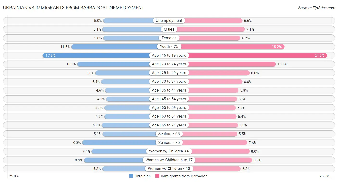 Ukrainian vs Immigrants from Barbados Unemployment