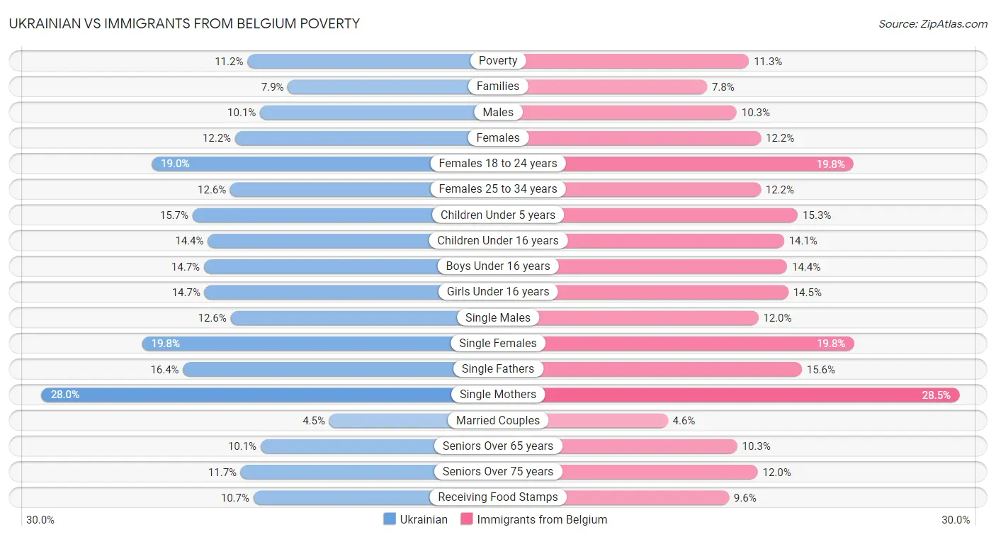 Ukrainian vs Immigrants from Belgium Poverty