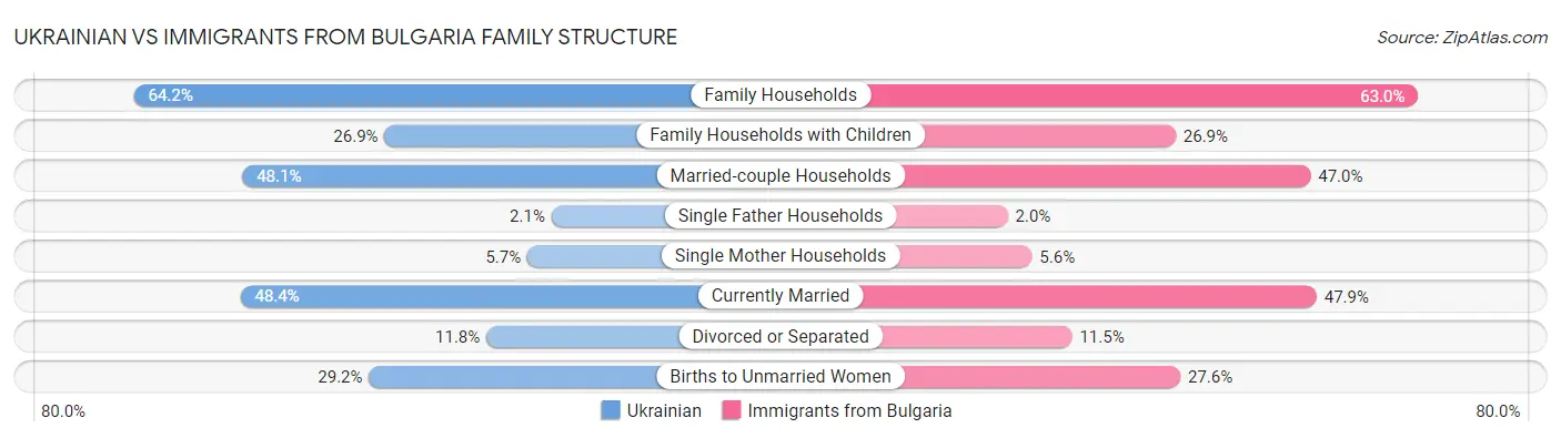 Ukrainian vs Immigrants from Bulgaria Family Structure