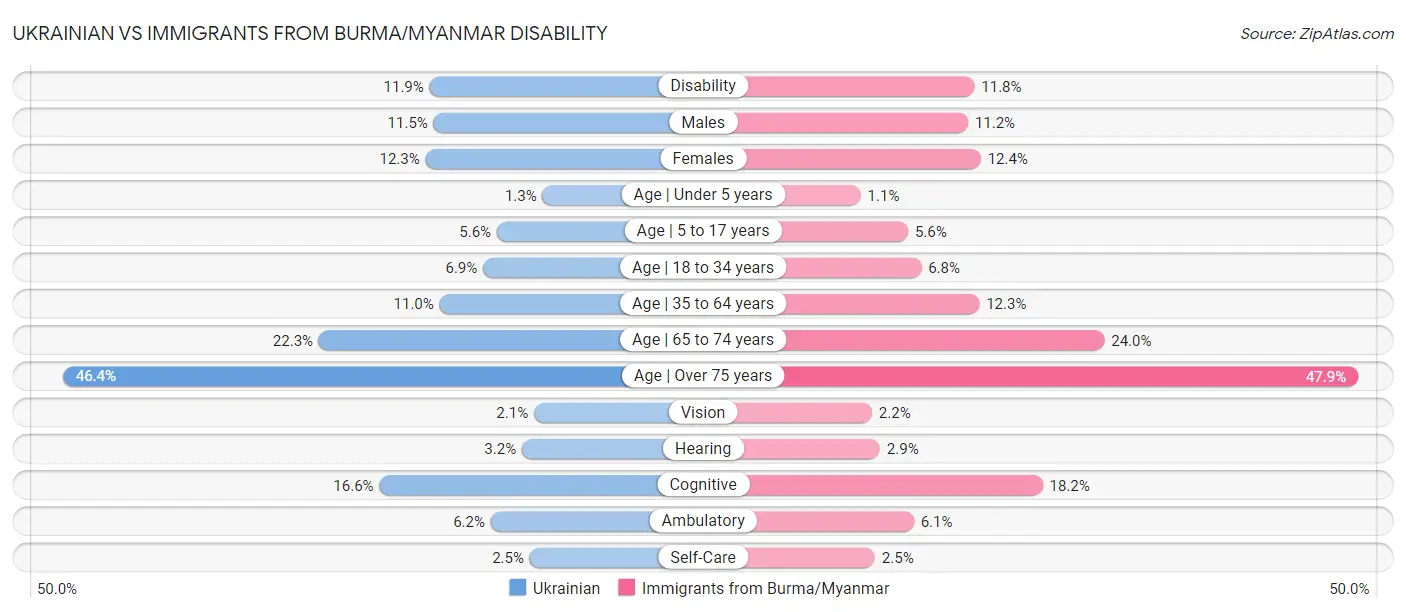 Ukrainian vs Immigrants from Burma/Myanmar Disability