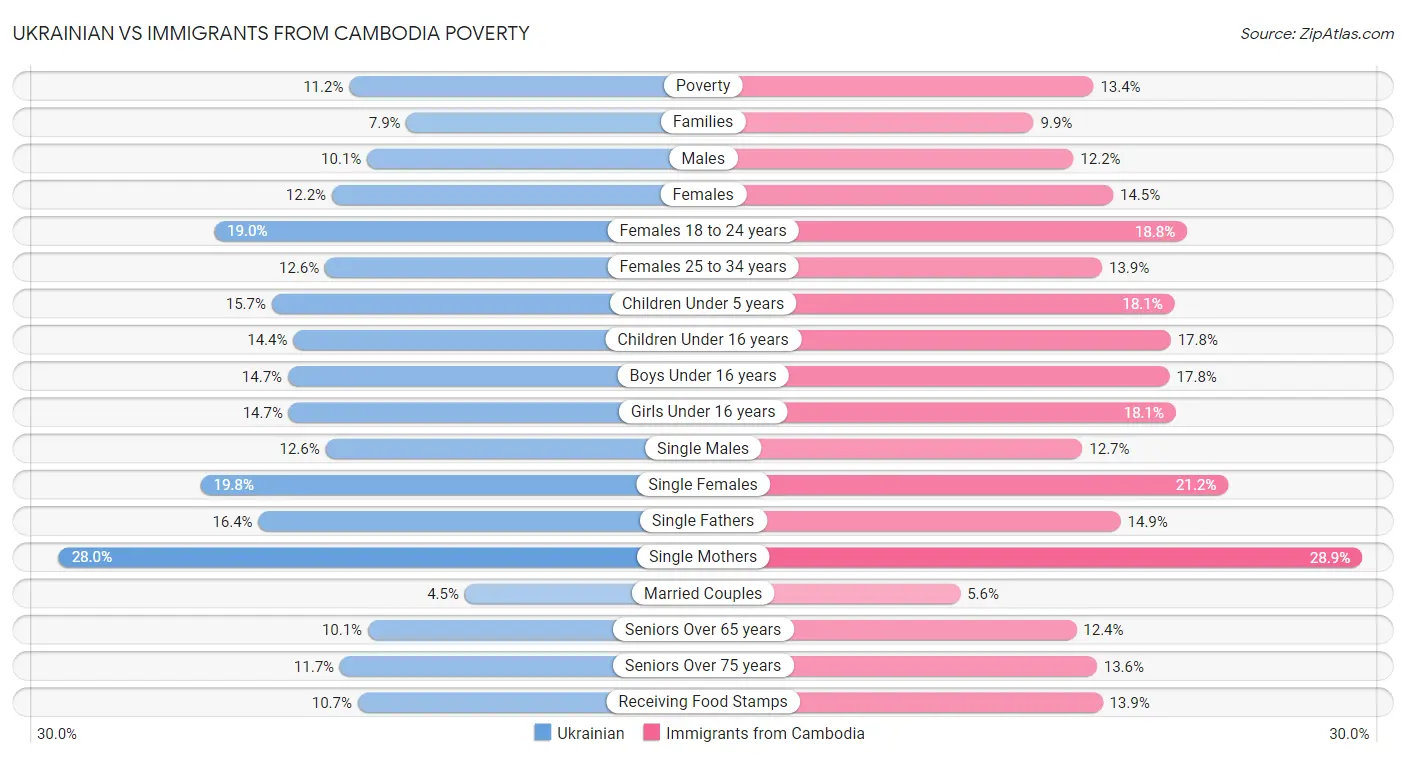 Ukrainian vs Immigrants from Cambodia Poverty