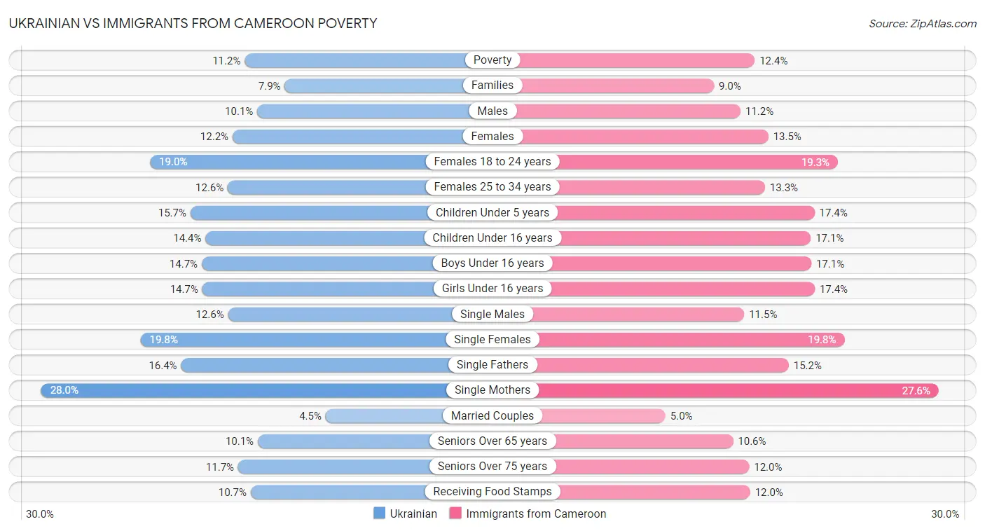 Ukrainian vs Immigrants from Cameroon Poverty