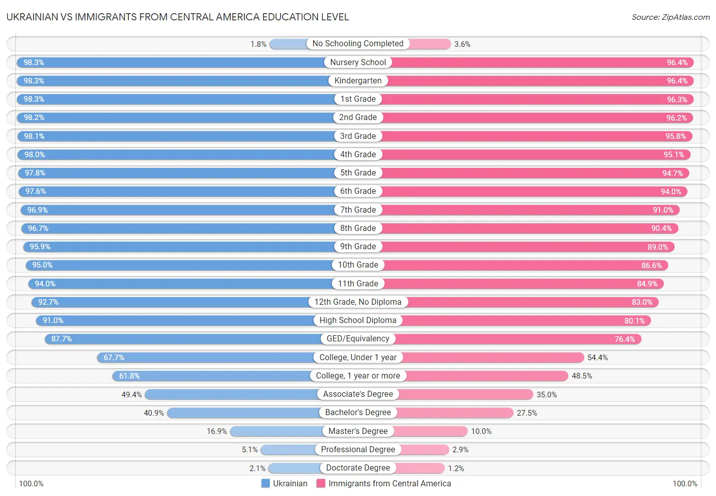 Ukrainian vs Immigrants from Central America Education Level