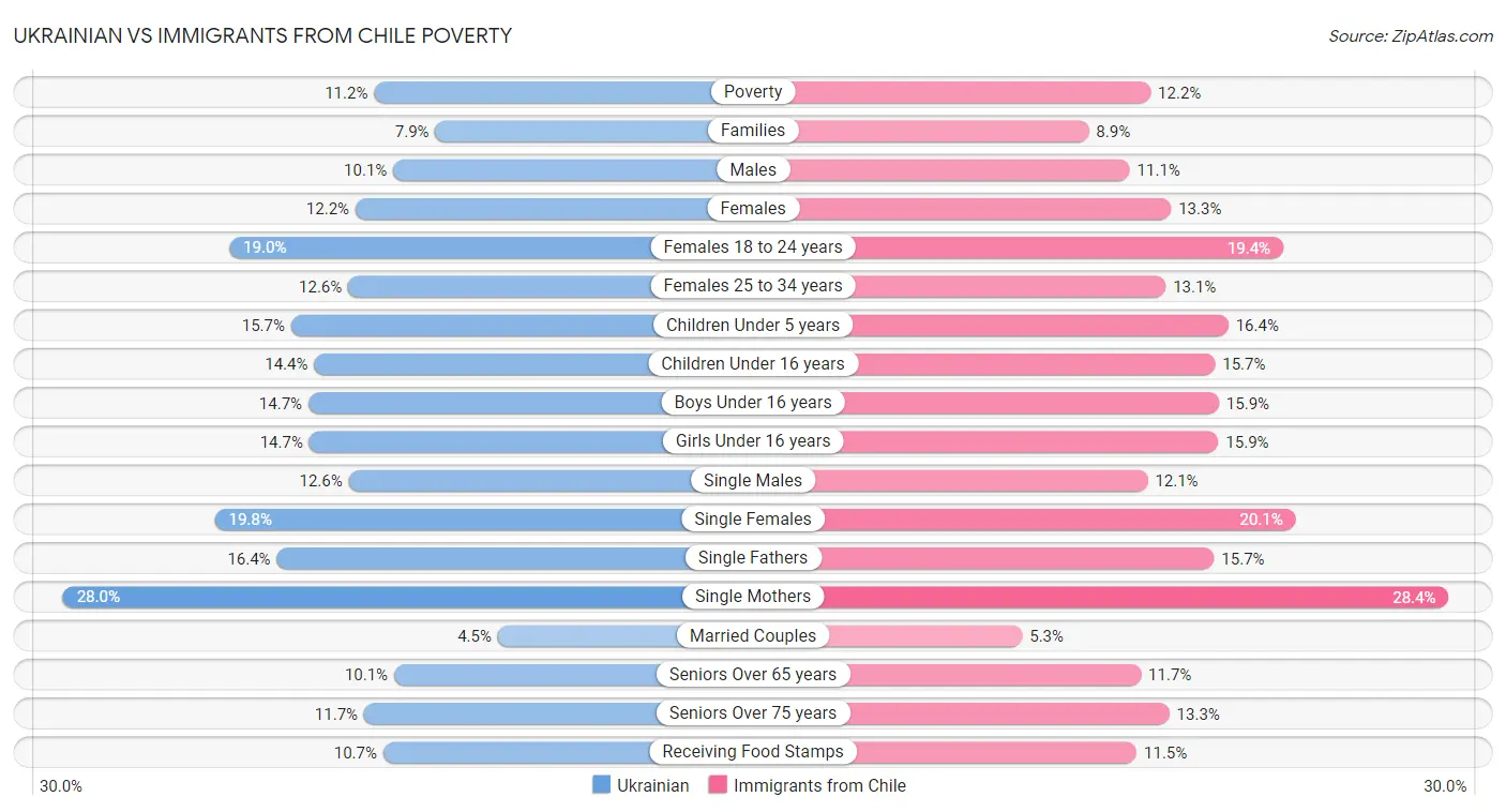 Ukrainian vs Immigrants from Chile Poverty