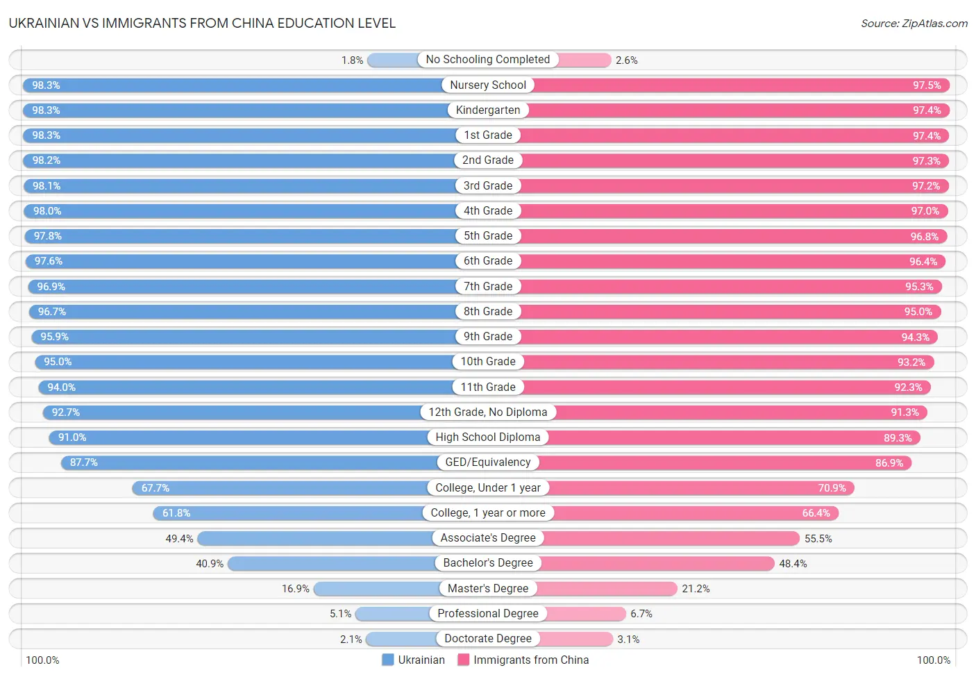 Ukrainian vs Immigrants from China Education Level