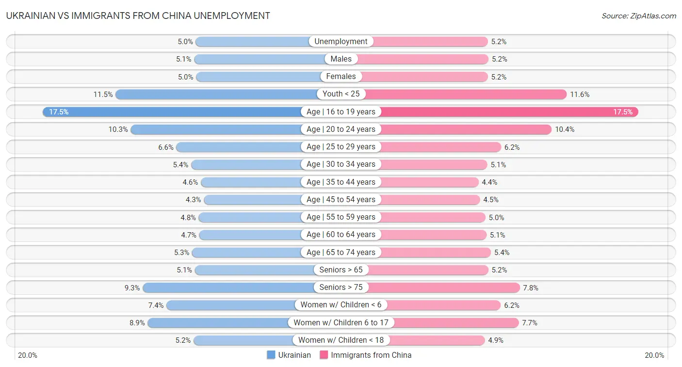 Ukrainian vs Immigrants from China Unemployment