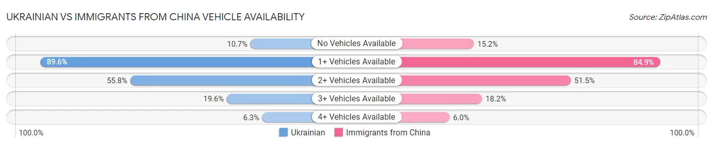 Ukrainian vs Immigrants from China Vehicle Availability