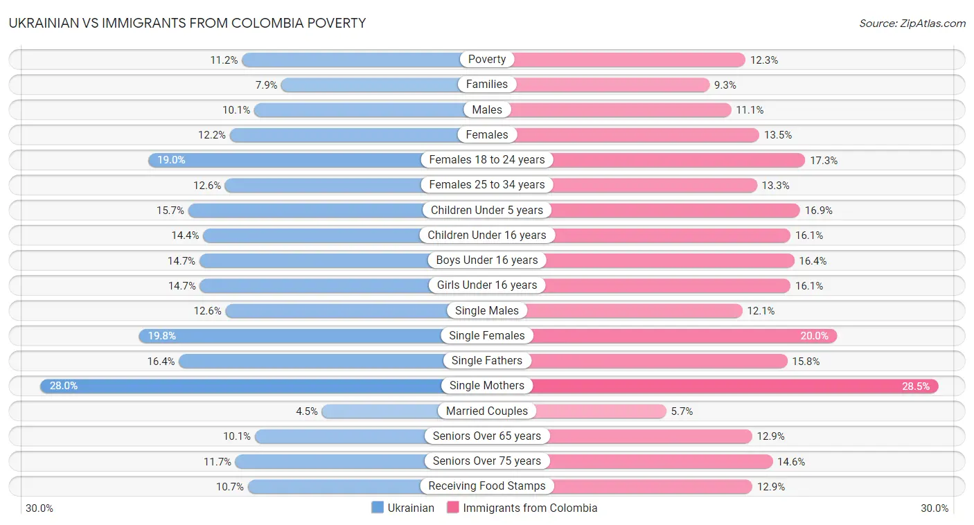 Ukrainian vs Immigrants from Colombia Poverty