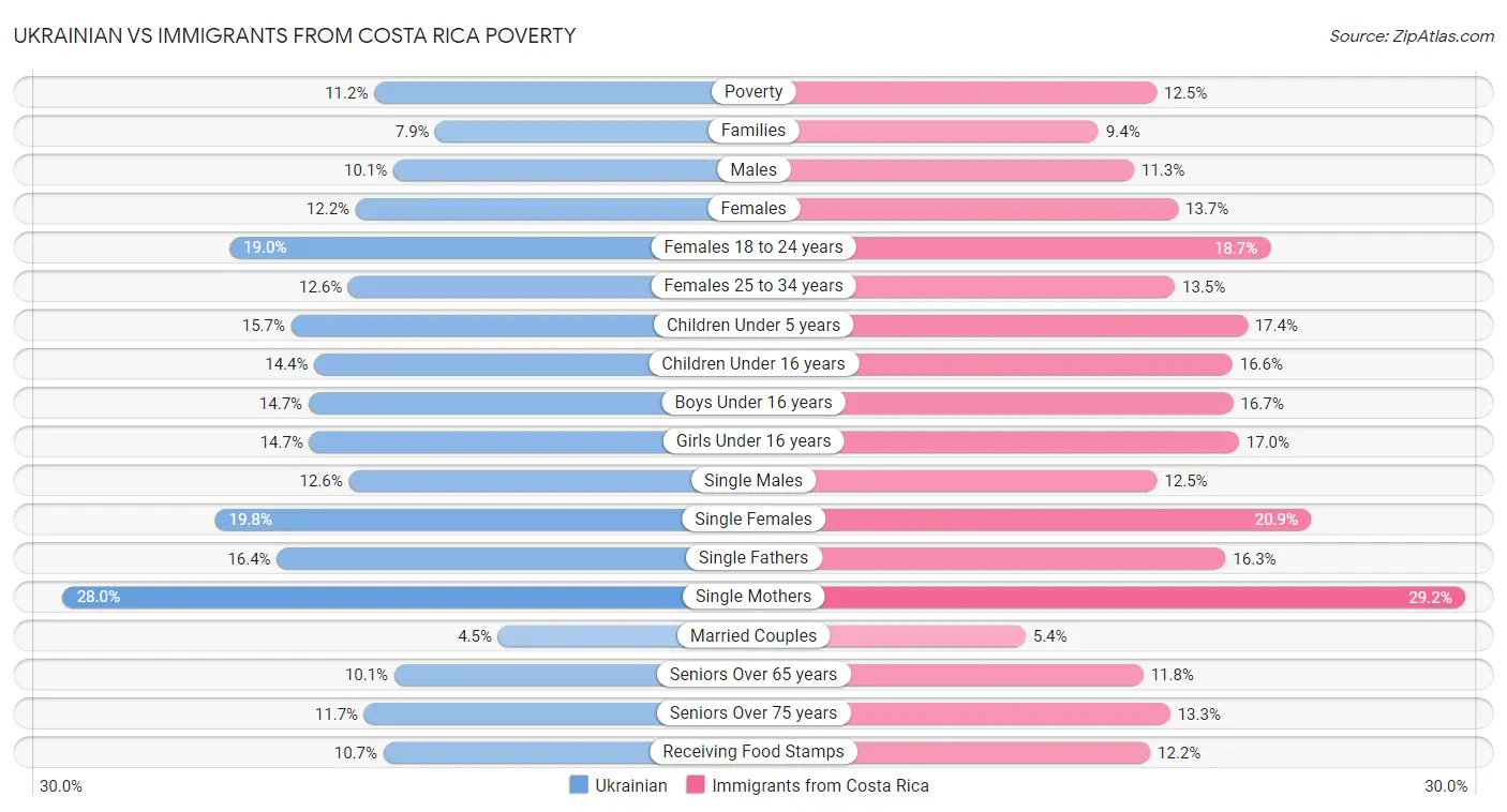Ukrainian vs Immigrants from Costa Rica Poverty