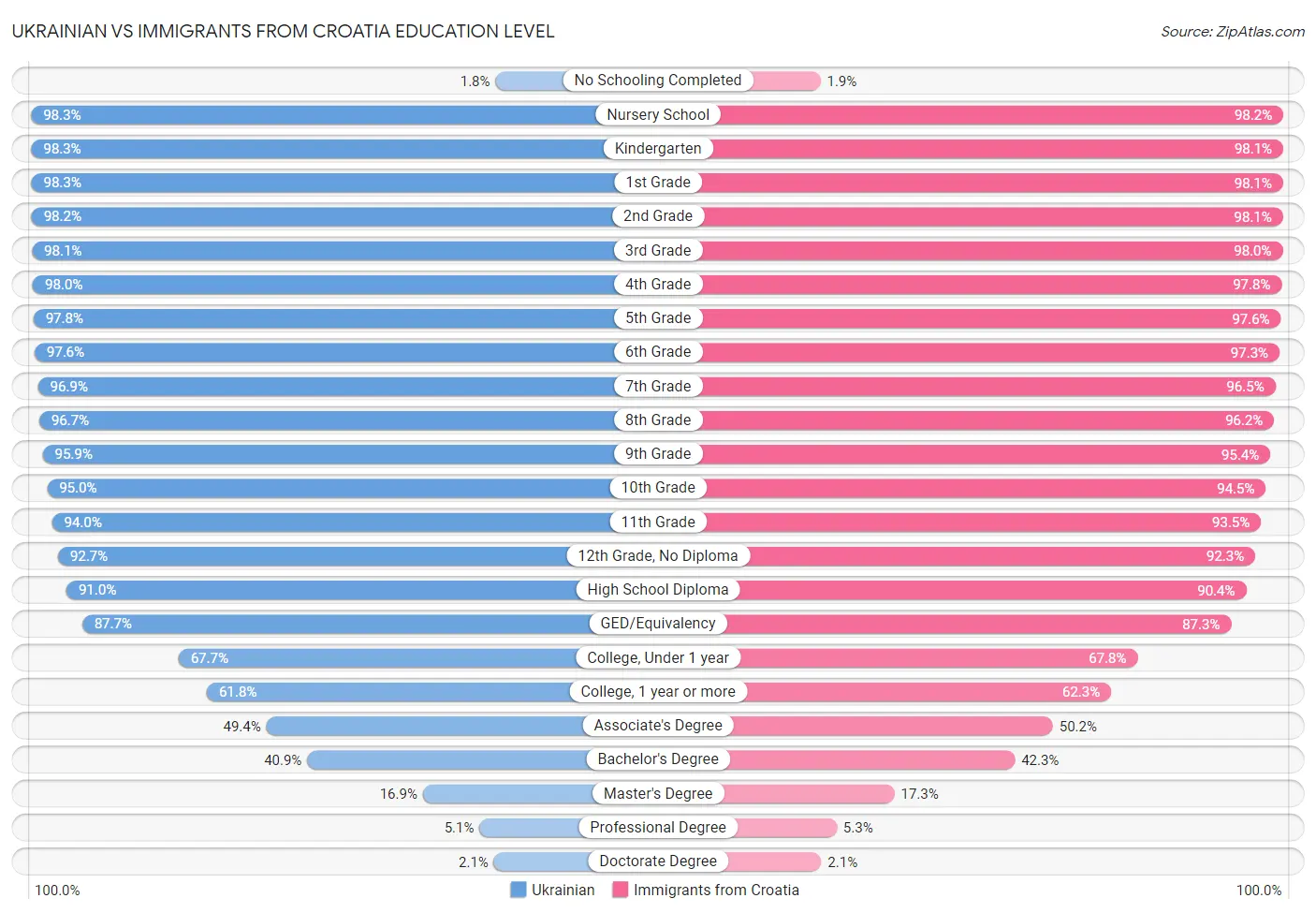 Ukrainian vs Immigrants from Croatia Education Level
