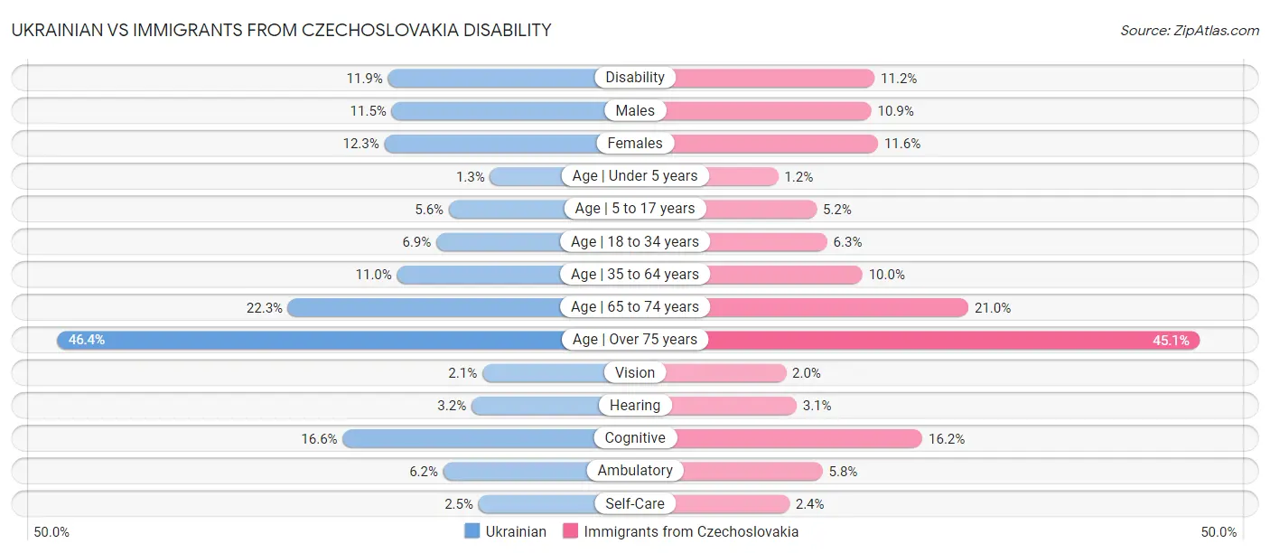 Ukrainian vs Immigrants from Czechoslovakia Disability