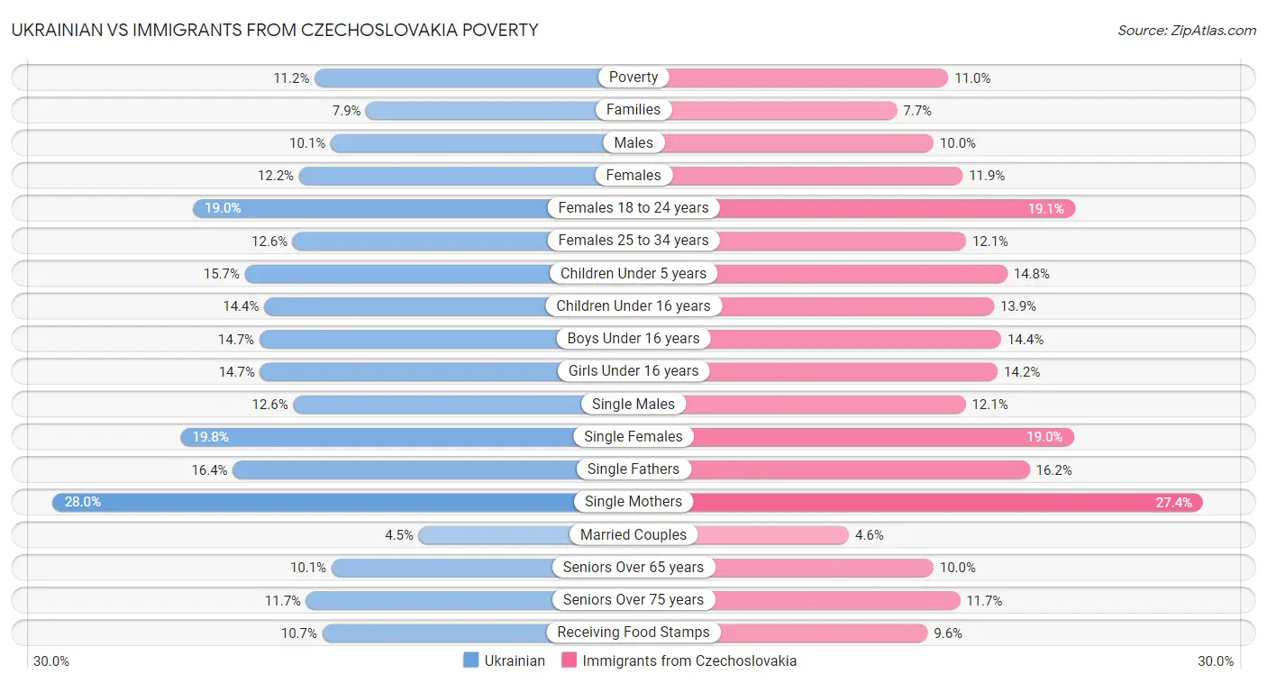 Ukrainian vs Immigrants from Czechoslovakia Poverty