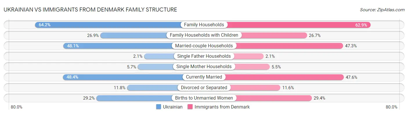 Ukrainian vs Immigrants from Denmark Family Structure