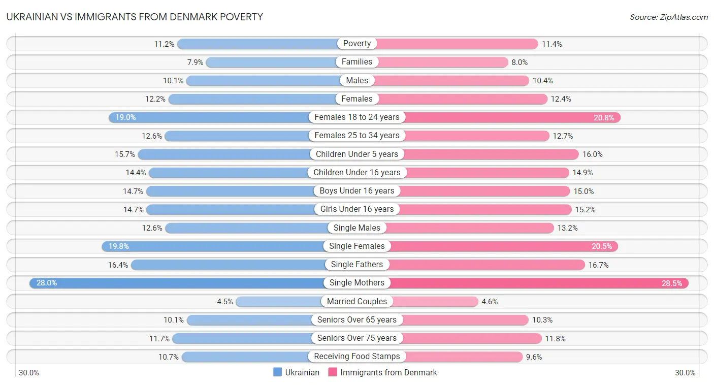 Ukrainian vs Immigrants from Denmark Poverty