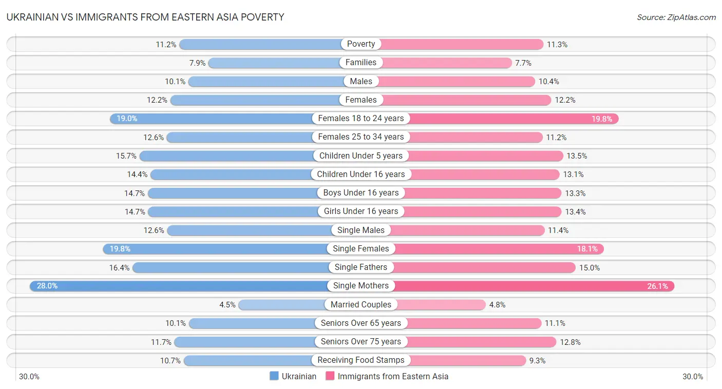 Ukrainian vs Immigrants from Eastern Asia Poverty