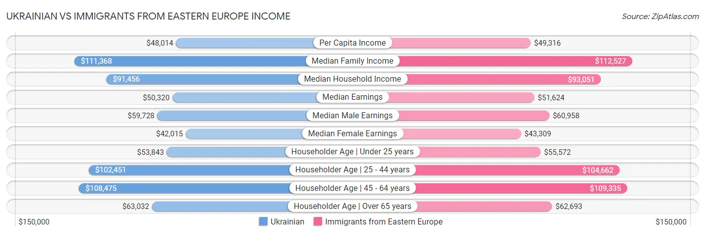 Ukrainian vs Immigrants from Eastern Europe Income