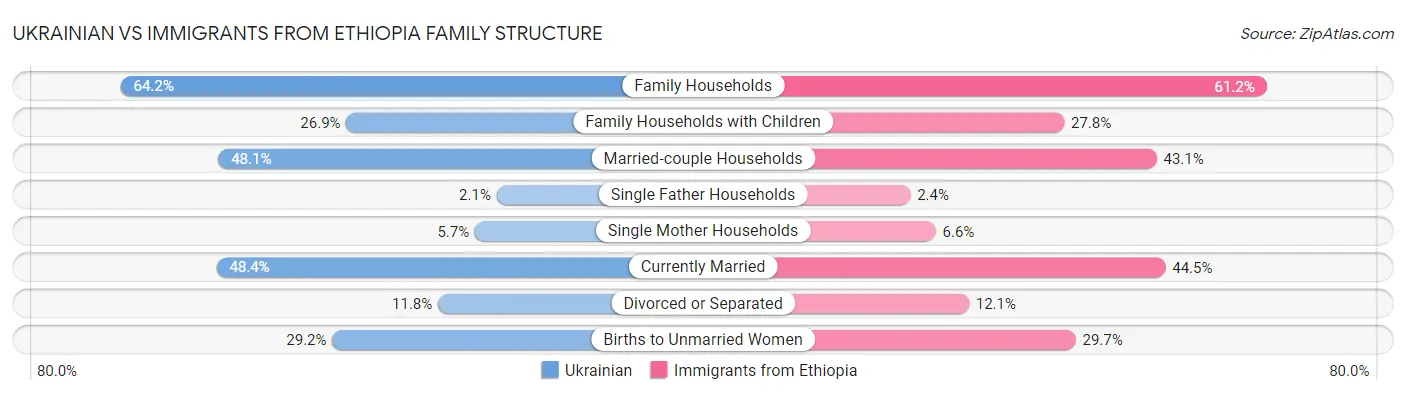 Ukrainian vs Immigrants from Ethiopia Family Structure
