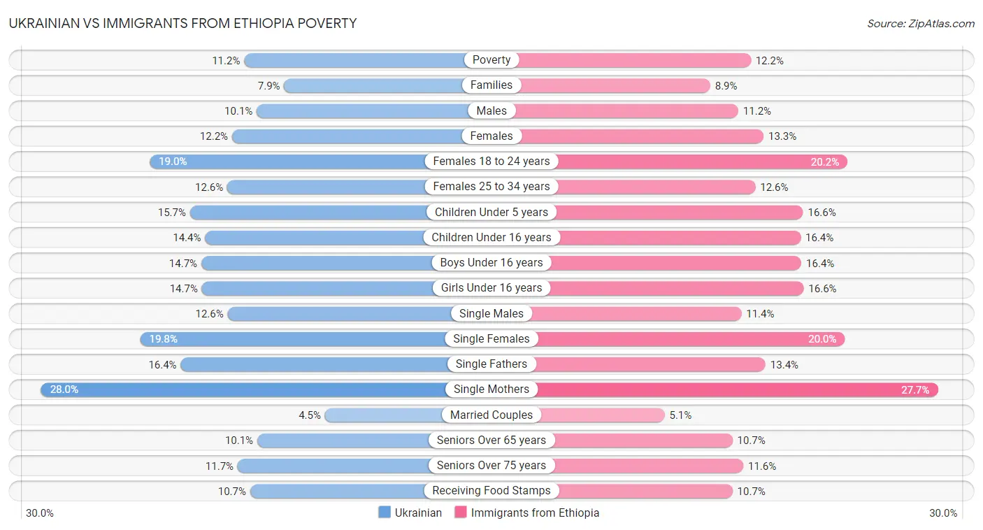 Ukrainian vs Immigrants from Ethiopia Poverty