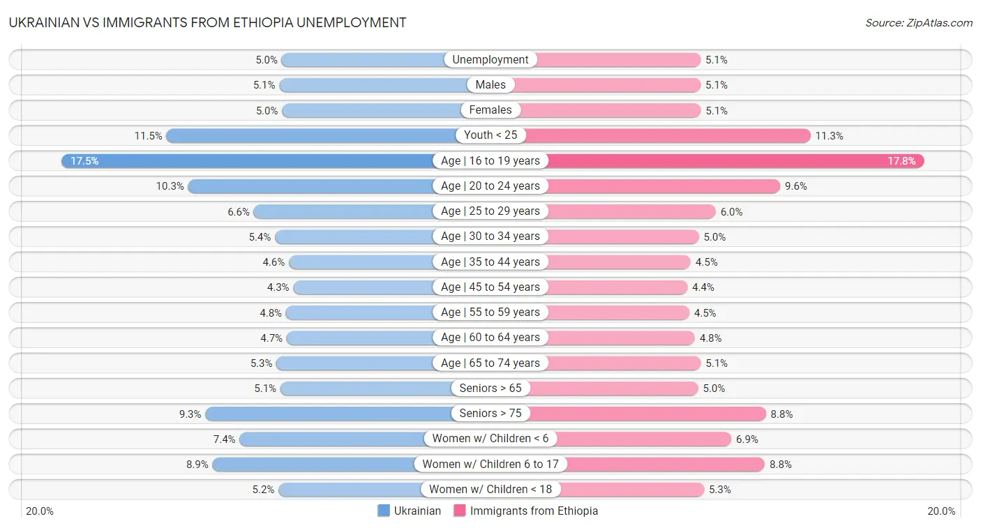 Ukrainian vs Immigrants from Ethiopia Unemployment