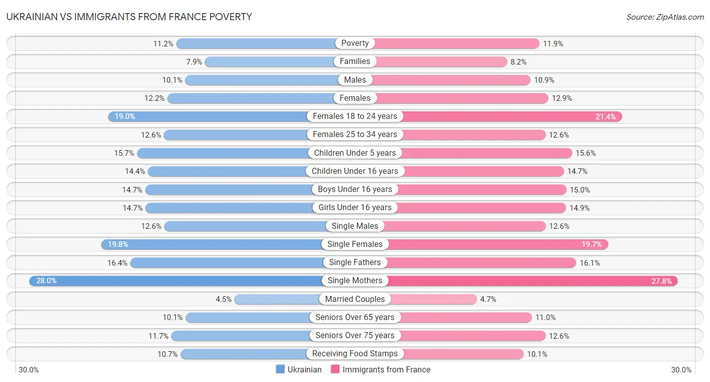 Ukrainian vs Immigrants from France Poverty