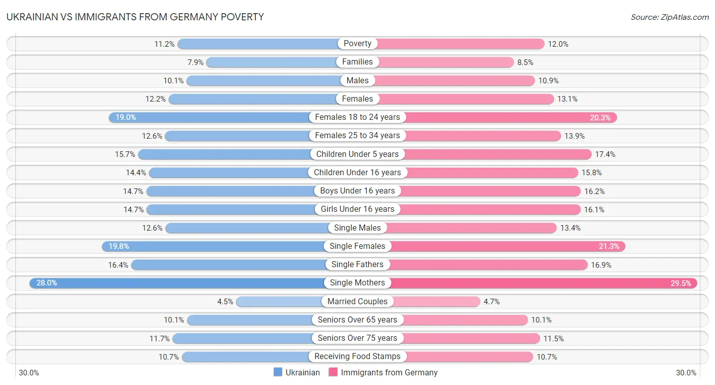 Ukrainian vs Immigrants from Germany Poverty