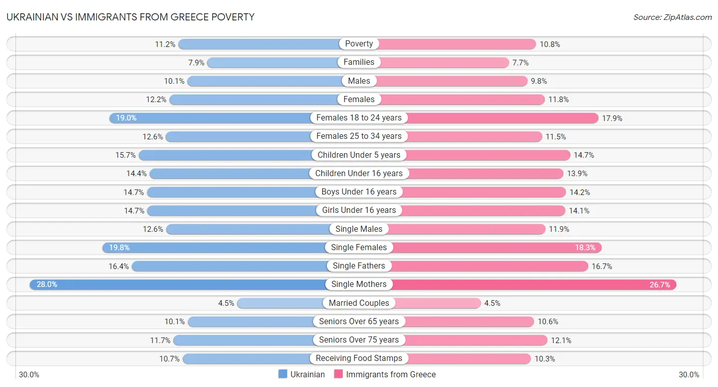 Ukrainian vs Immigrants from Greece Poverty