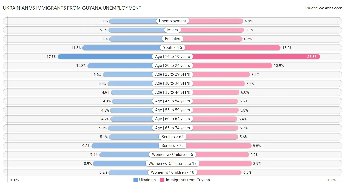 Ukrainian vs Immigrants from Guyana Unemployment