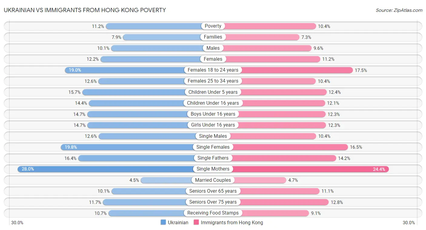 Ukrainian vs Immigrants from Hong Kong Poverty