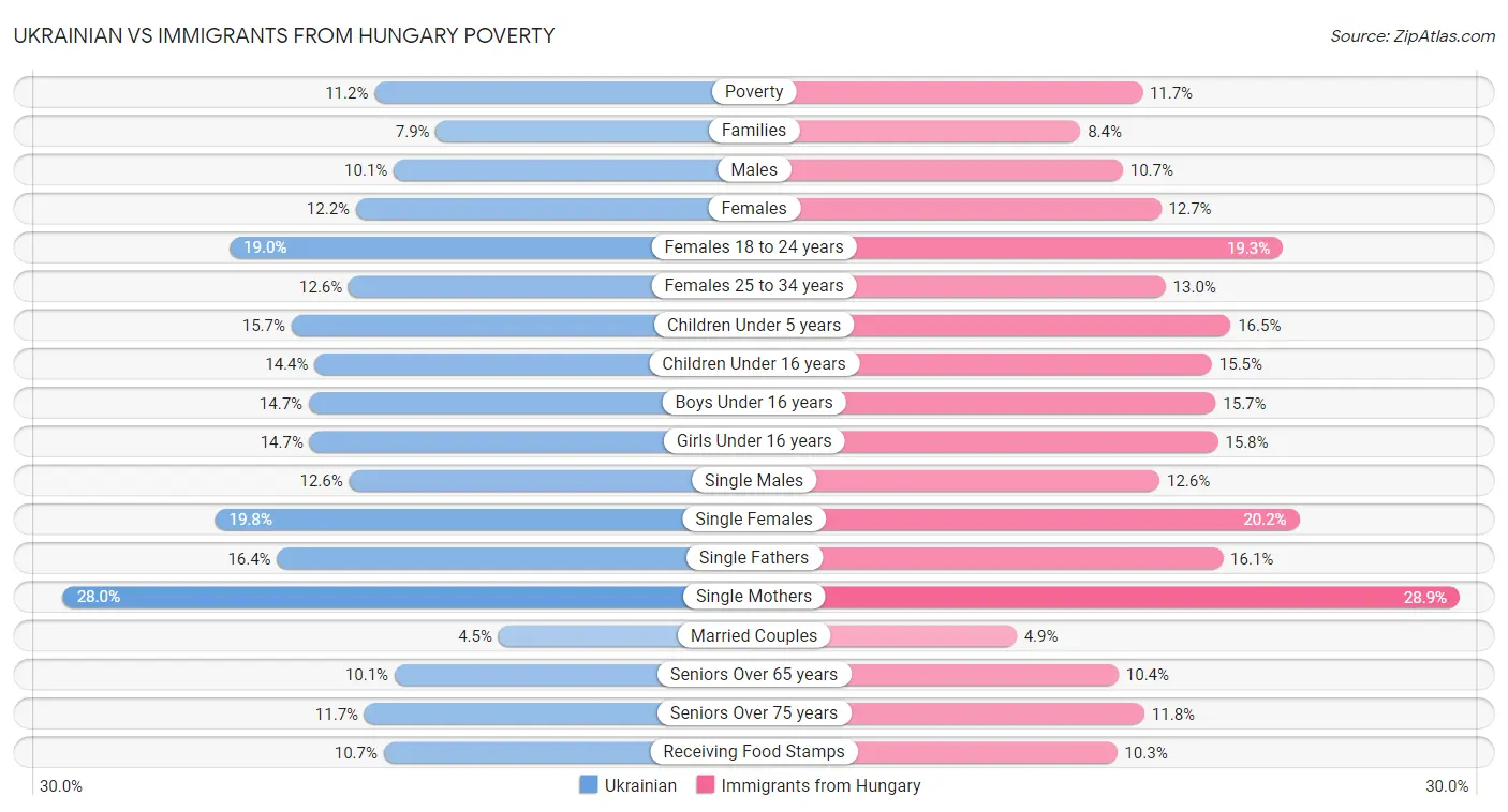 Ukrainian vs Immigrants from Hungary Poverty