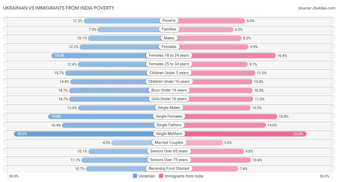 Ukrainian vs Immigrants from India Poverty