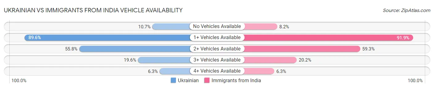 Ukrainian vs Immigrants from India Vehicle Availability