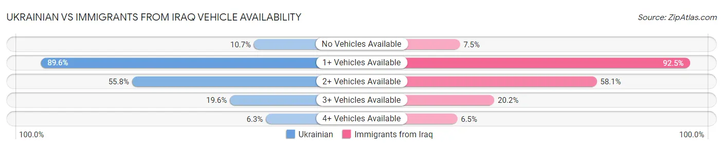 Ukrainian vs Immigrants from Iraq Vehicle Availability